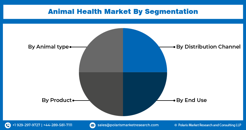 Animal Health Market Seg